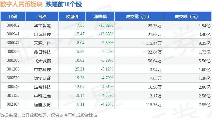 数字人民币板块9月9日跌0.76%，华铭智能领跌，主力资金净流出4.58亿元