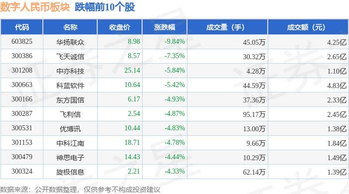 数字人民币板块9月13日跌1.63%，华扬联众领跌，主力资金净流出7.23亿元