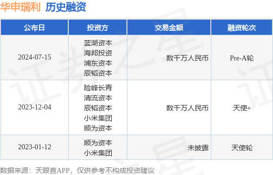 华申瑞利公布Pre-A轮融资，融资额数千万人民币，投资方为蓝湖资本、海邦投资等