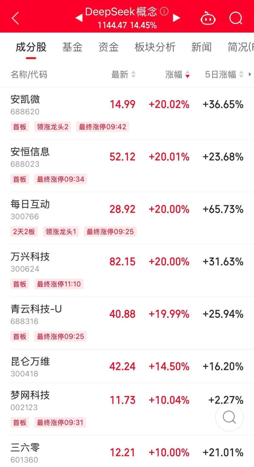 历史罕见，浙江东方超11亿股封涨停，DeepSeek概念爆了！龙头却另有其人？美格智能、每日互动封单占比前二