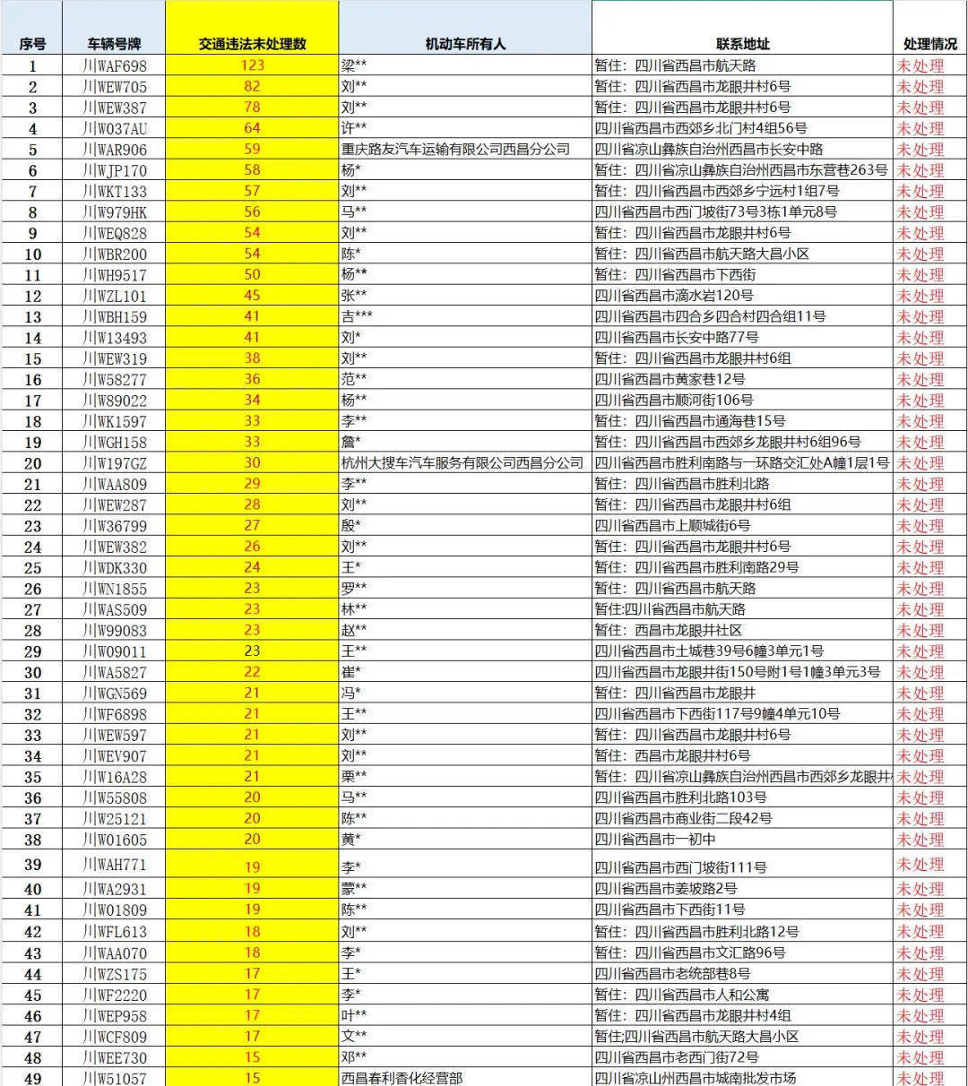 四川西昌一车辆123次违法、累计被扣193分未处理，交警喊话：车主快现身！