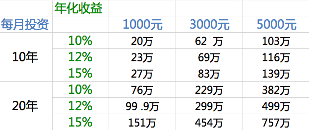 100万理财收益(100万理财收益最大)