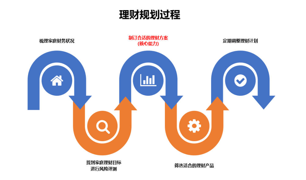 理财产品设计(理财产品设计案例)