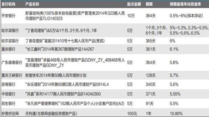 理财产品投资什么(理财产品投资什么最好)