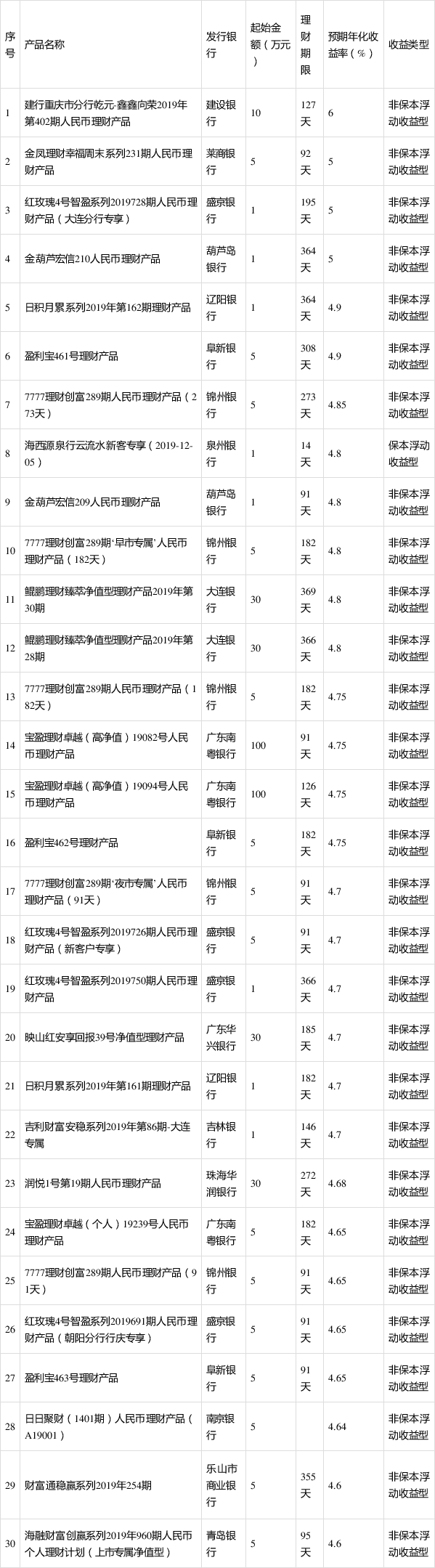 银行怎样理财(银行怎样理财才会收益最大)