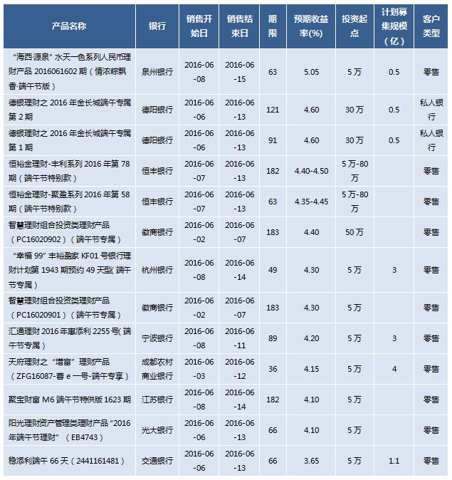 理财的收益率怎么算的(理财7日年化收益率怎么算)