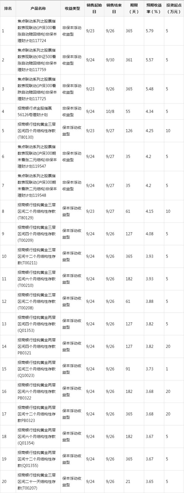 理财产品投资什么(理财产品一般投资什么)
