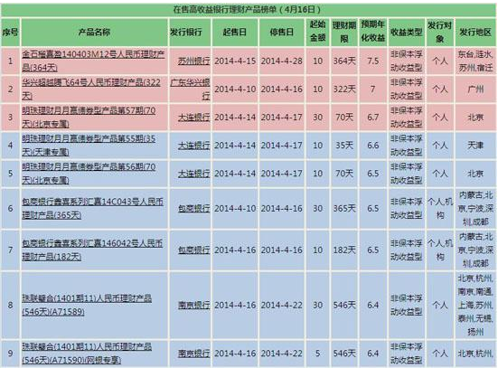 关于商业银行的理财产品的信息