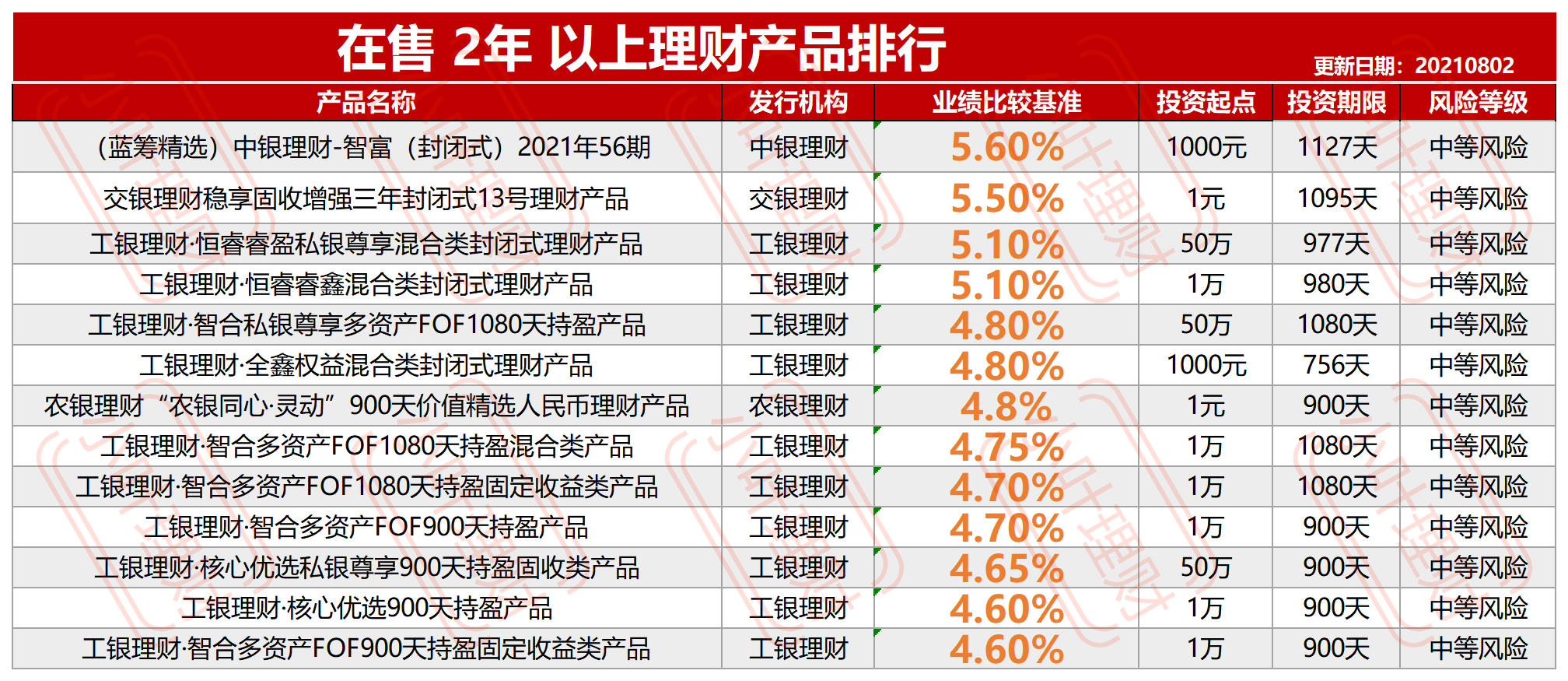 5理财产品(理财产品54%风险高吗)