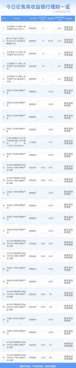 今日理财产品(今日理财产品行情走势)