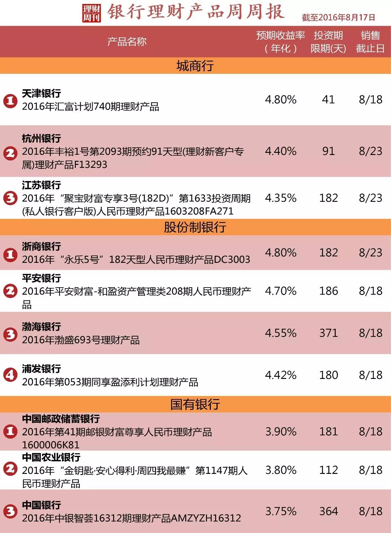 理财银行排行(银行理财排行榜)