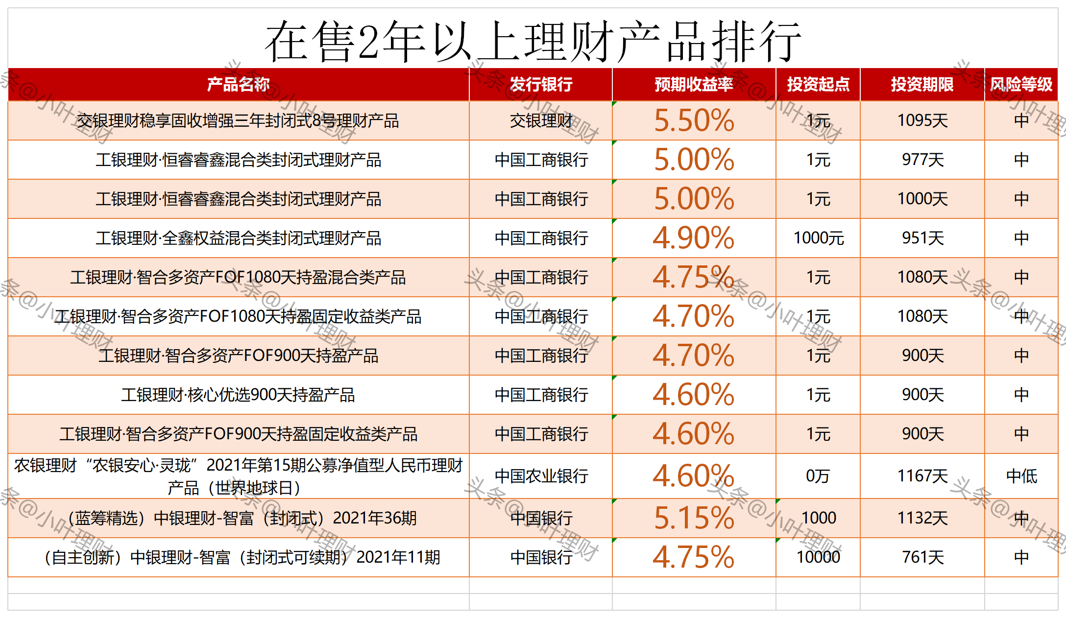 工行保本理财产品(工行保本理财产品一览表)