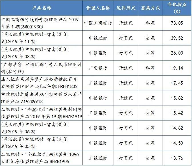 银行理财收益怎么算(银行理财收益算法分析)