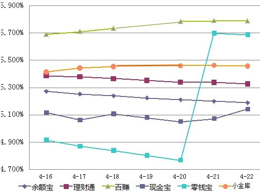 余额宝理财通收益(余额宝 理财通 收益)