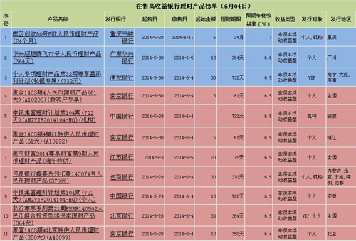 理财产品收益排行(理财产品排行2021)