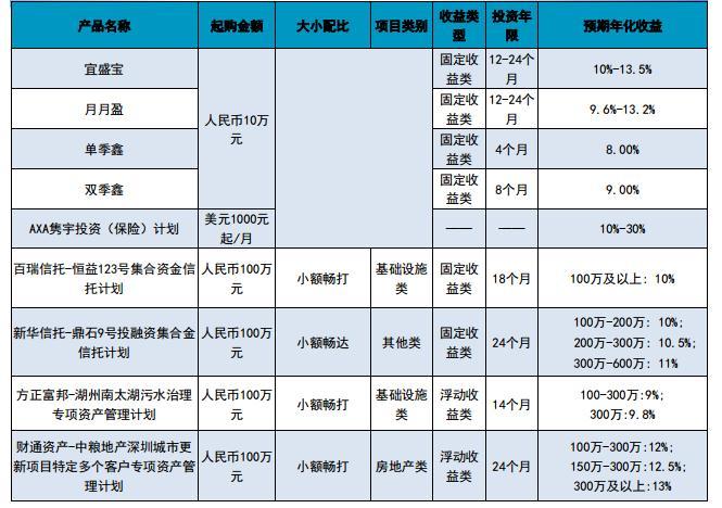 10理财产品(10元理财产品)