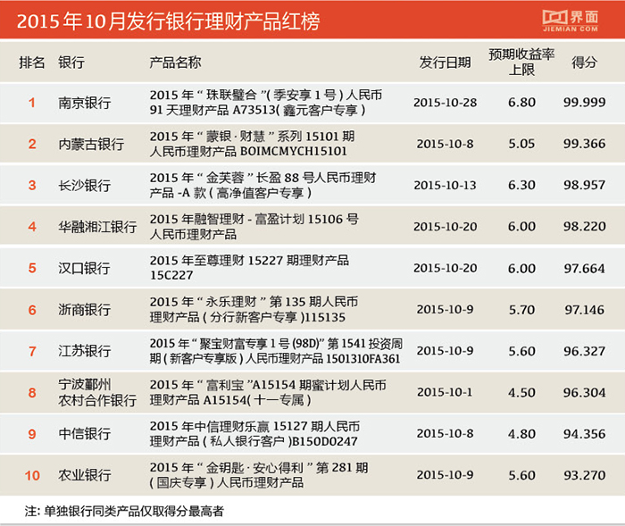 最新银行理财产品(最新银行理财产品净值查询)