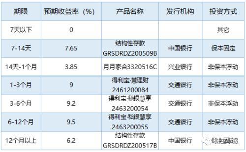 最新银行理财产品(最新银行理财产品收益率排行)