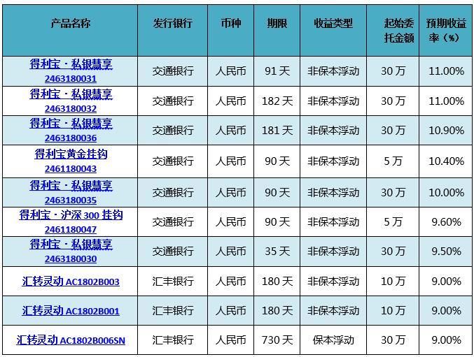银行理财时间(银行理财时间怎么计算)