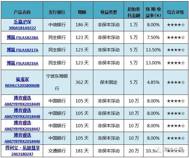 收益高的理财产品(收益高的理财产品推荐)