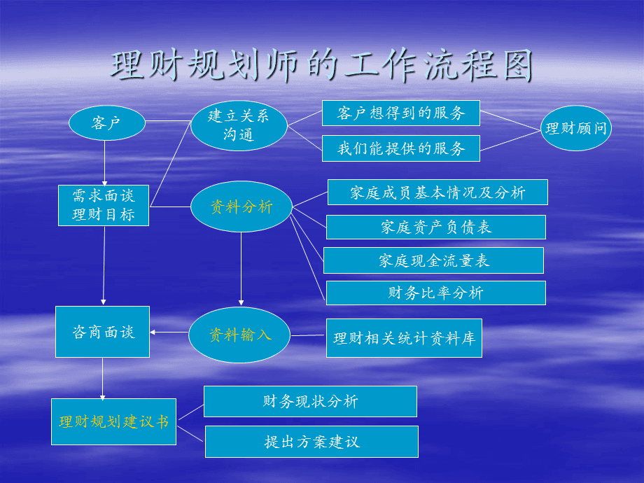 理财职责(理财专员岗位职责)