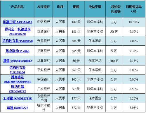 理财银行排行(正规十大理财平台排名)