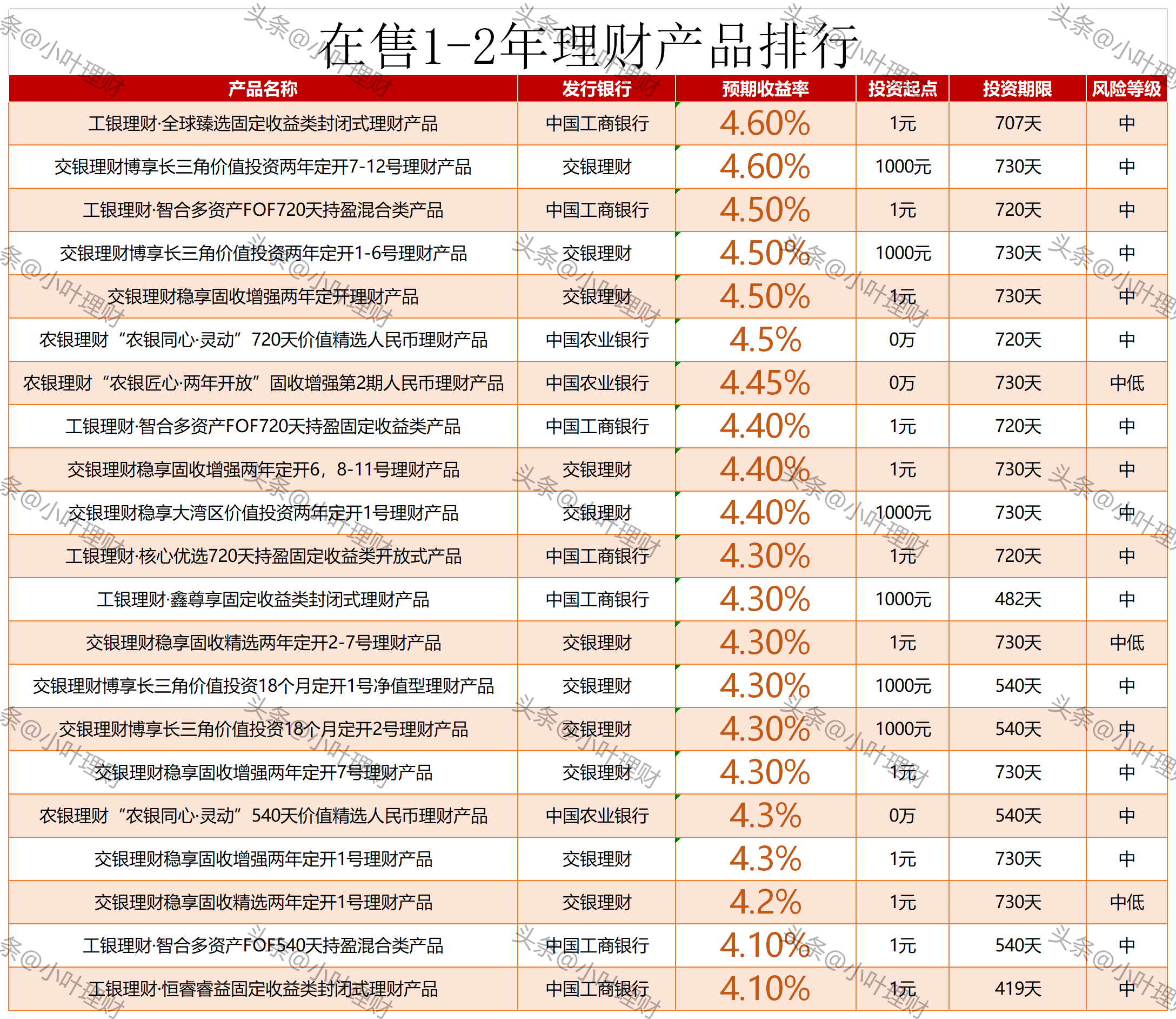 理财银行排行(正规十大理财平台排名)
