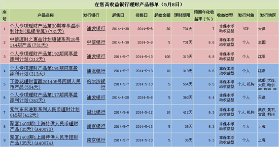 理财产品收益排行(目前最安全的理财产品)