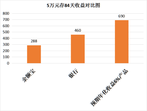 年化收益理财(年化收益理财怎么计算)