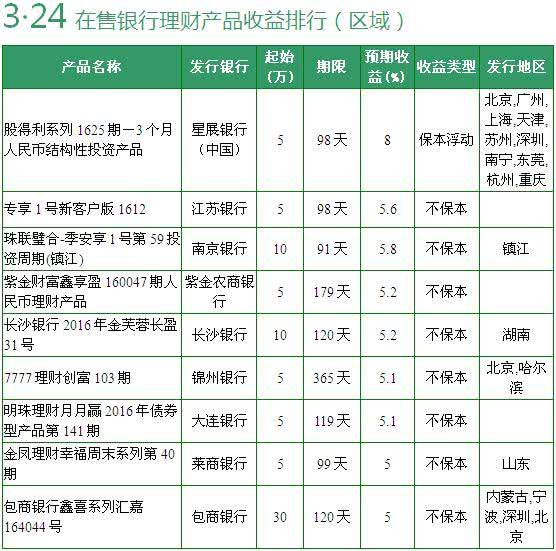 理财产品收益排行(理财产品收益排行榜)