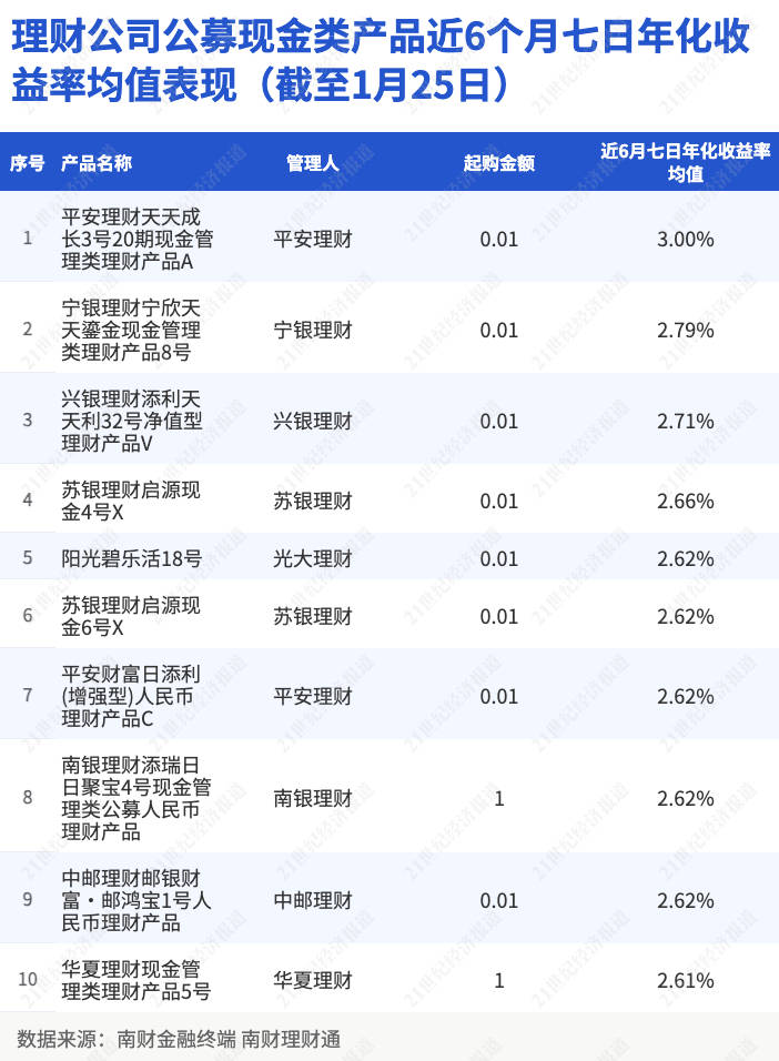 收益高的理财产品(收益高的理财产品百度百科)