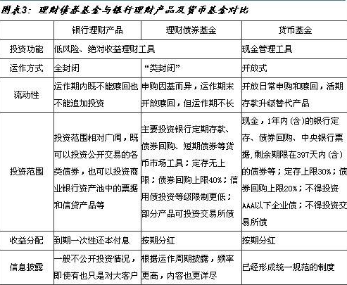 货币型理财产品(货币型理财产品主要投资于信用级别较高)
