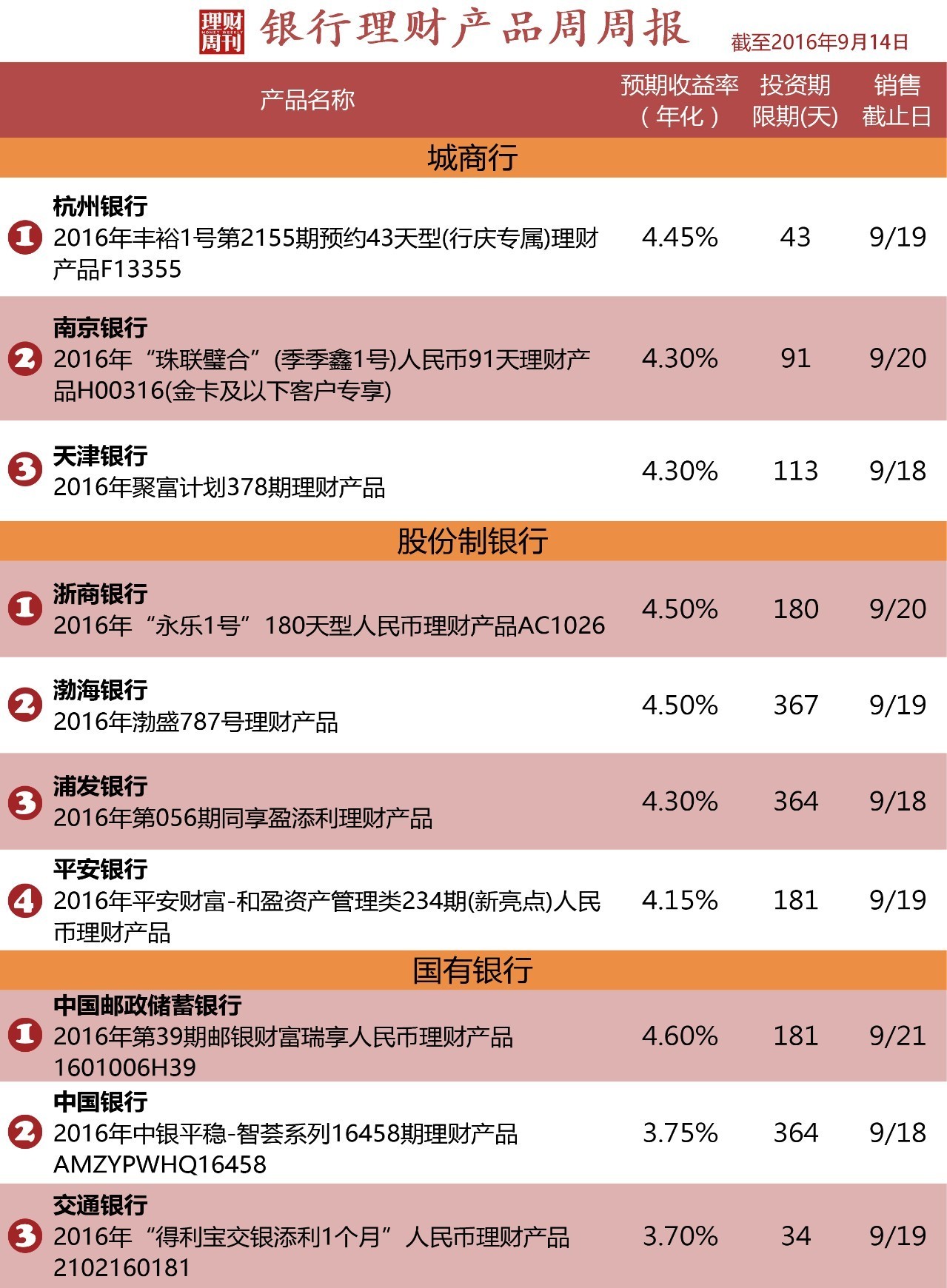 银行理财排行(银行理财排行榜收益排行榜)