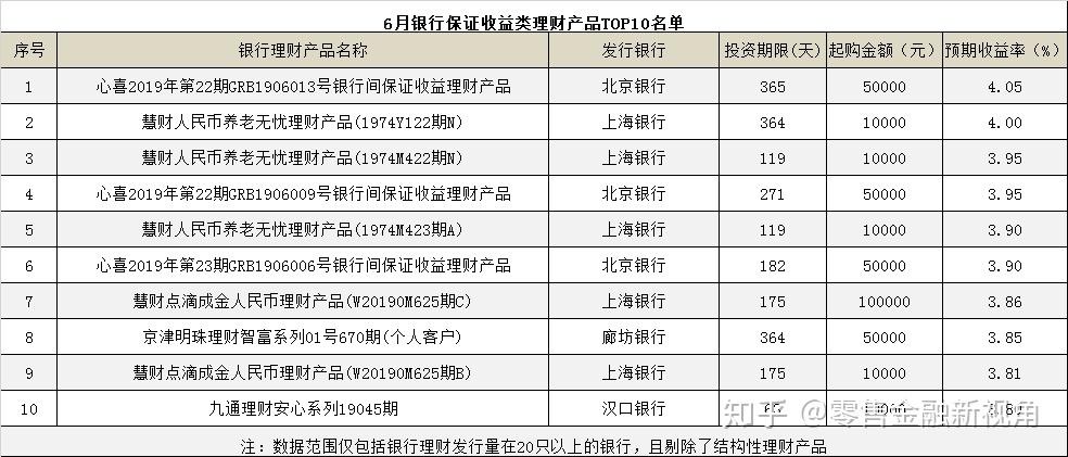 银行理财排行(银行理财排行榜前三十位)