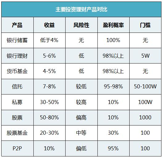 短期理财产品排行(短期理财投资产品排名)