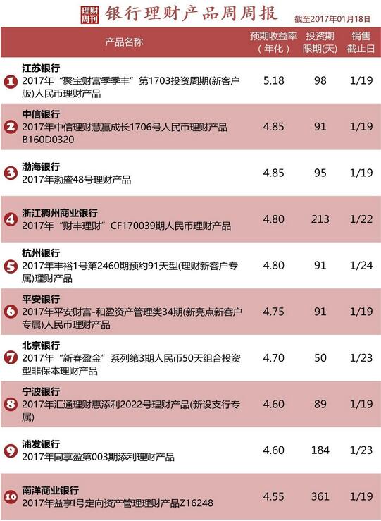 银行理财排行(银行理财排行榜前十名)