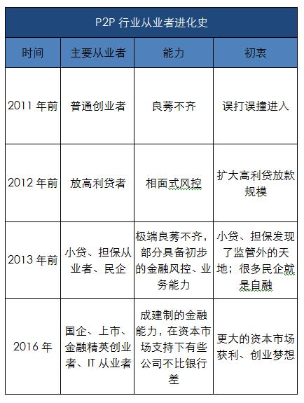 p2p模式理财(啥是p2p理财产品)