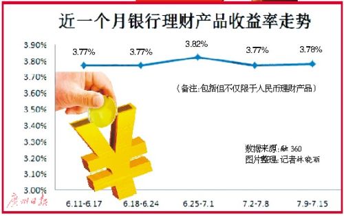 收益高的理财产品(近期理财产品收益怎么样)