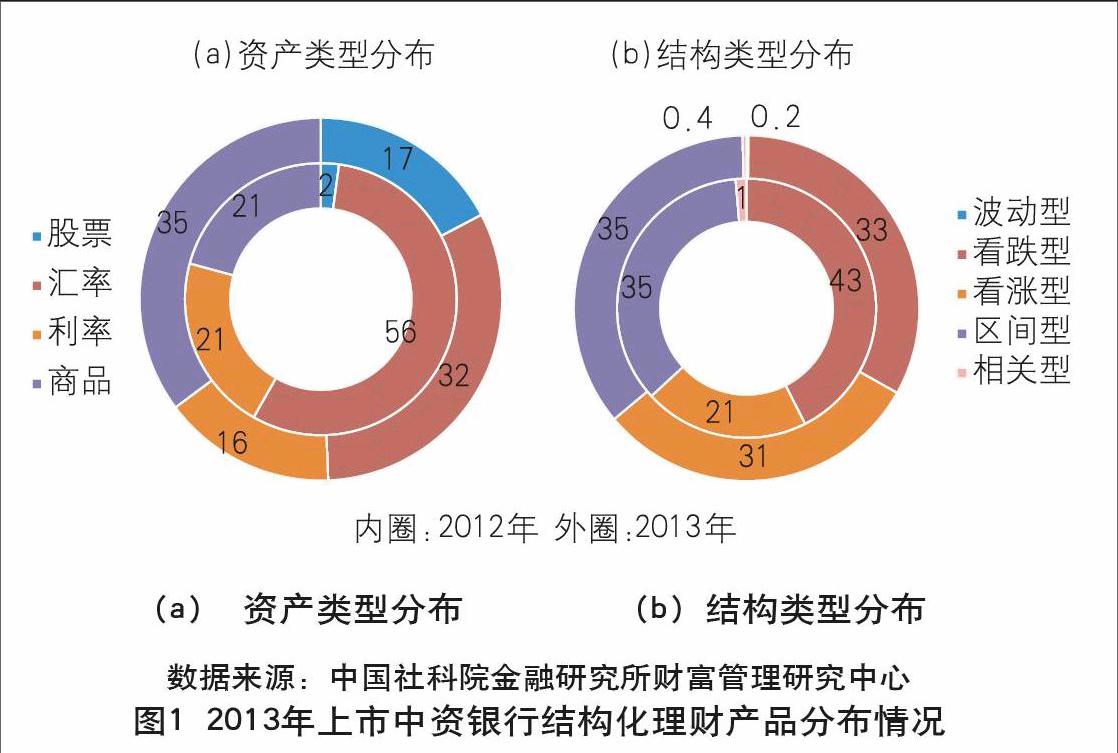 结构理财产品(结构理财产品哪家银行的最好?)