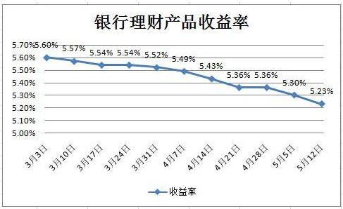 理财计算方法(理财计算收益方法)