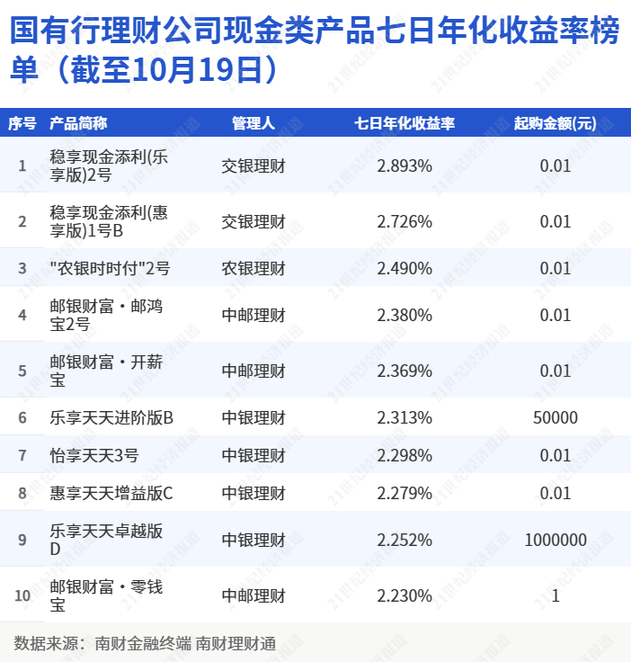 收益高的理财产品(收益高的理财产品要赎回吗)
