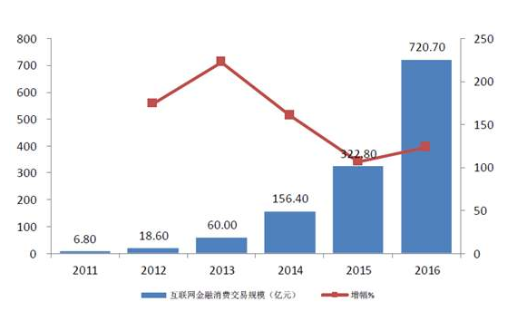 互联网理财排名(互联网投资理财排行榜)