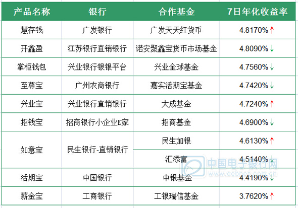 互联网理财排名(互联网投资理财排行榜)
