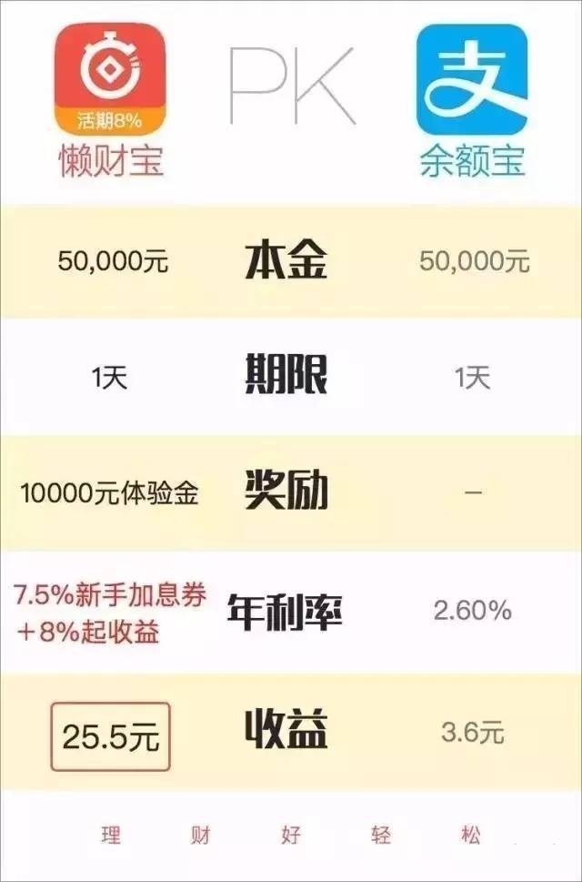 什么是活期理财(什么活期理财收益高)