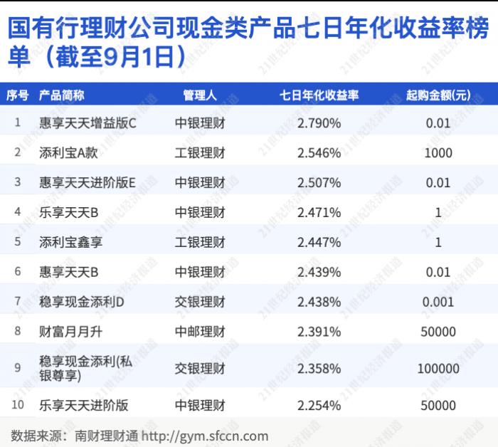 银行理财排行(银行理财排行2023)